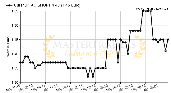 Chart von Curanum AG SHORT 4,40