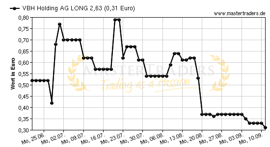 Chart von VBH Holding AG LONG 2,63