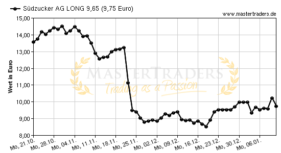 Chart von Südzucker AG LONG 9,65