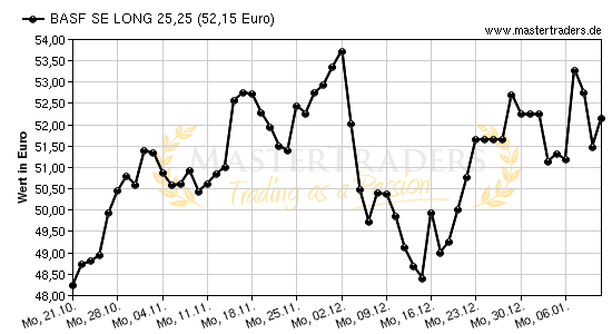Chart von BASF SE LONG 25,25