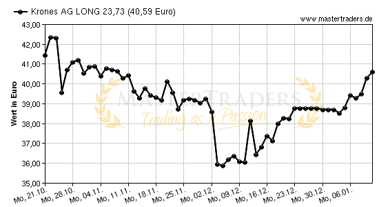 Chart von Krones AG LONG 23,73