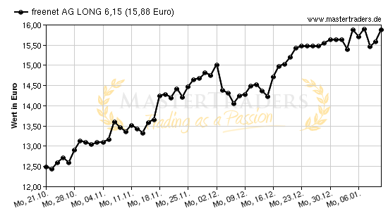 Chart von freenet AG LONG 6,15