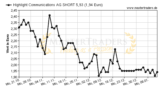 Chart von Highlight Communications AG SHORT 5,93