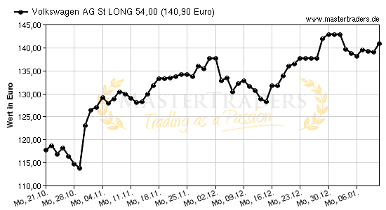 Chart von Volkswagen AG St LONG 54,00