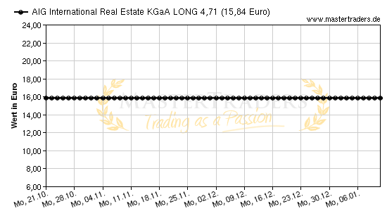Chart von AIG International Real Estate KGaA LONG 4,71