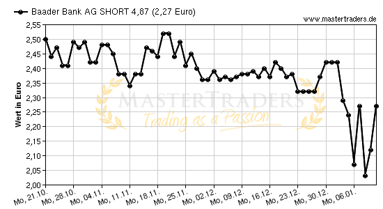 Chart von Baader Bank AG SHORT 4,87