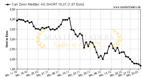 Chart von Carl Zeiss Meditec AG SHORT 16,07