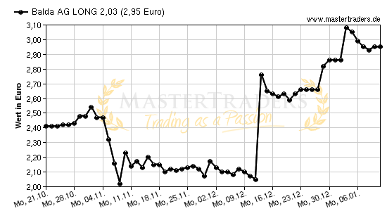 Chart von Balda AG LONG 2,03