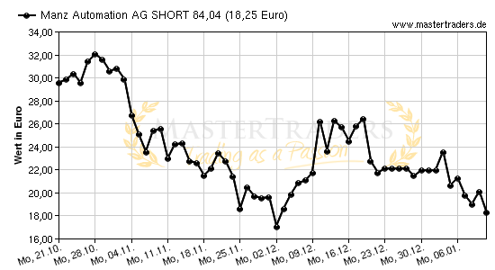 Chart von Manz Automation AG SHORT 84,04