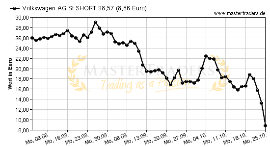Chart von Volkswagen AG St SHORT 98,57