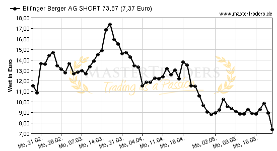 Chart von Bilfinger Berger AG SHORT 73,87
