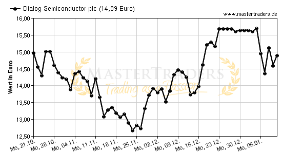 Chart von Dialog Semiconductor plc