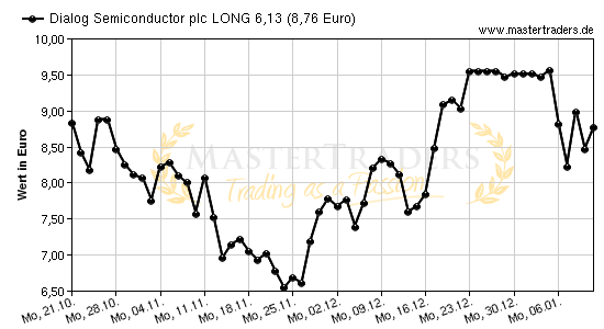 Chart von Dialog Semiconductor plc LONG 6,13