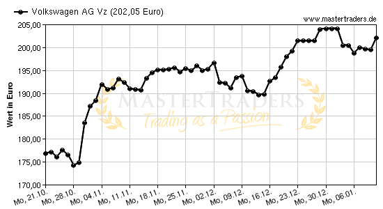 Chart von Volkswagen AG Vz