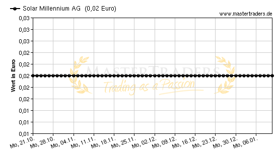 Chart von Solar Millennium AG 