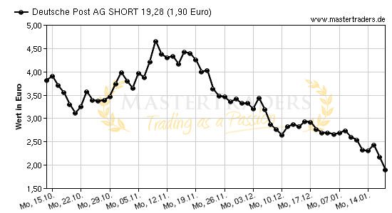 Chart von Deutsche Post AG SHORT 19,28