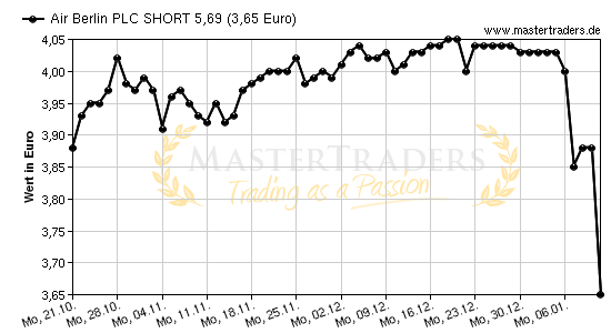 Chart von Air Berlin PLC SHORT 5,69