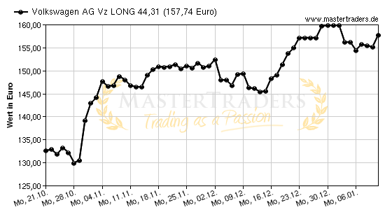 Chart von Volkswagen AG Vz LONG 44,31