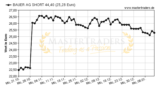 Chart von BAUER AG SHORT 44,40