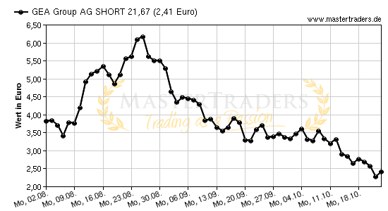 Chart von GEA Group AG SHORT 21,67