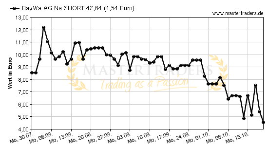 Chart von BayWa AG Na SHORT 42,64