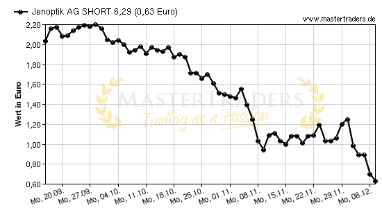 Chart von Jenoptik AG SHORT 6,29