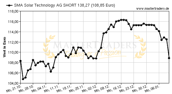 Chart von SMA Solar Technology AG SHORT 138,27