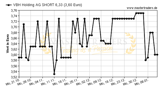 Chart von VBH Holding AG SHORT 6,33