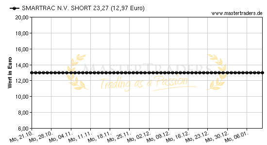 Chart von SMARTRAC N.V. SHORT 23,27