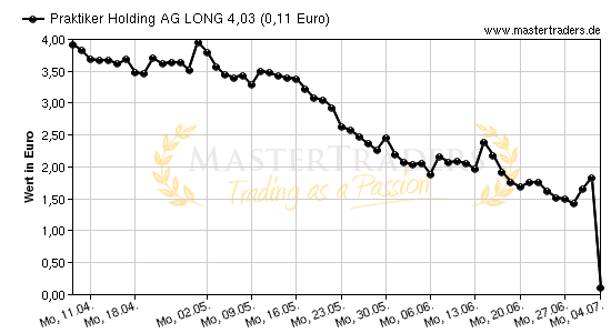 Chart von Praktiker Holding AG LONG 4,03