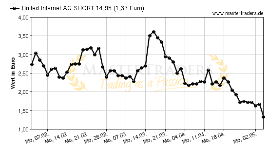 Chart von United Internet AG SHORT 14,95