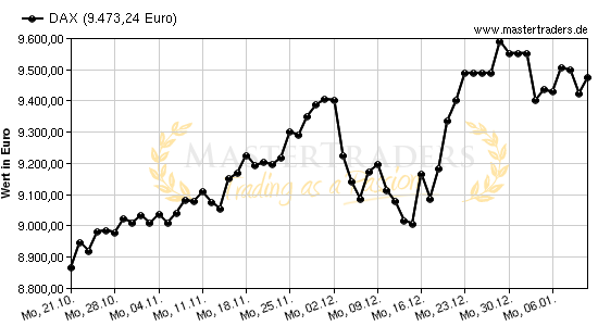 Chart von DAX