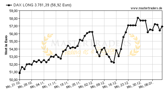 Chart von DAX LONG 3.781,39