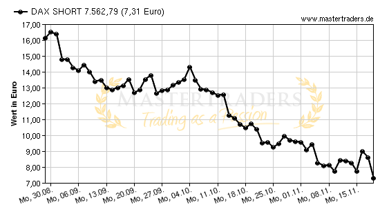Chart von DAX SHORT 7.562,79