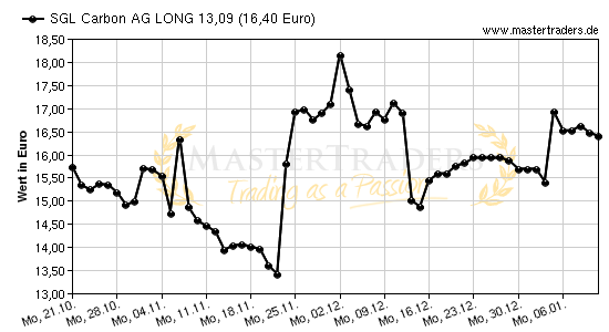 Chart von SGL Carbon AG LONG 13,09