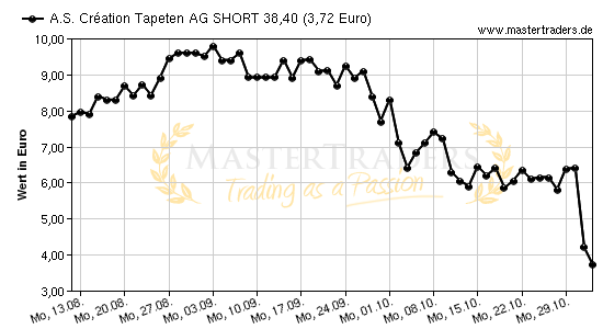 Chart von A.S. Cration Tapeten AG SHORT 38,40