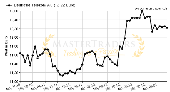 Chart von Deutsche Telekom AG