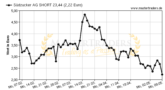 Chart von Südzucker AG SHORT 23,44