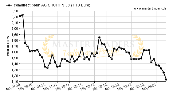 Chart von comdirect bank AG SHORT 9,93