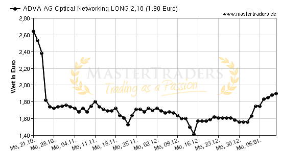 Chart von ADVA AG Optical Networking LONG 2,18