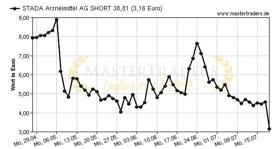 Chart von STADA Arzneimittel AG SHORT 38,81