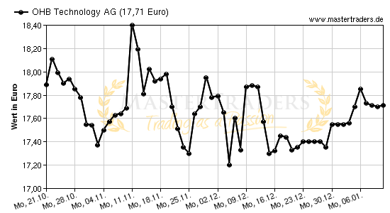 Chart von OHB Technology AG