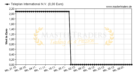 Chart von Teleplan International N.V.