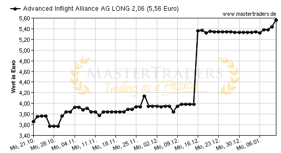 Chart von Advanced Inflight Alliance AG LONG 2,06