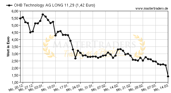 Chart von OHB Technology AG LONG 11,29