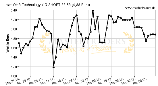 Chart von OHB Technology AG SHORT 22,59