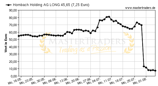 Chart von Hornbach Holding AG LONG 45,65