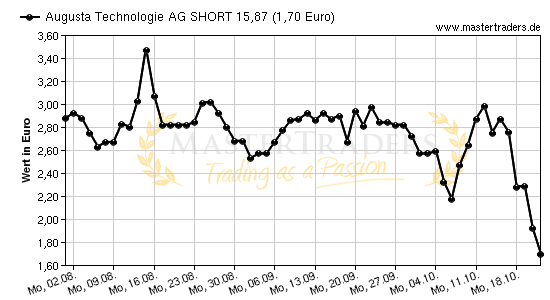 Chart von Augusta Technologie AG SHORT 15,87