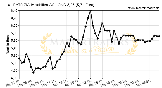 Chart von PATRIZIA Immobilien AG LONG 2,06