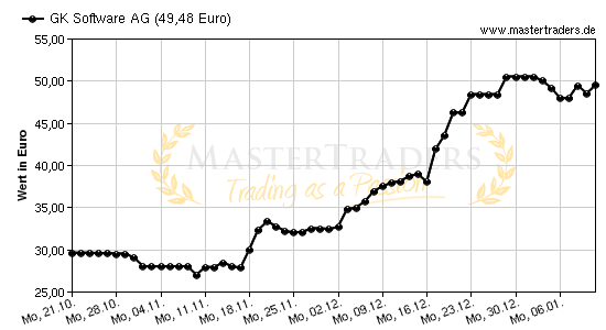 Chart von GK Software AG